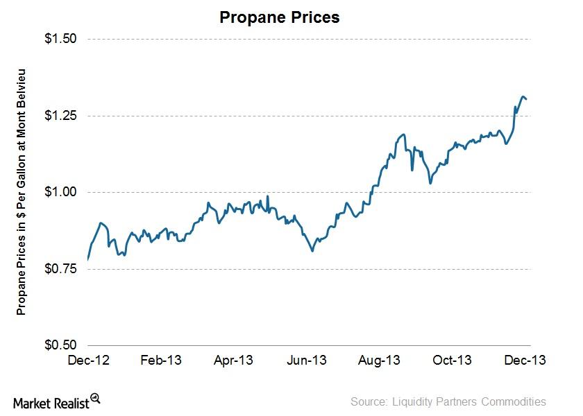 Must-know: Why higher propane prices could hurt some MLPs