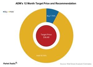 uploads///ADMs  Month Target Price and Recommendation