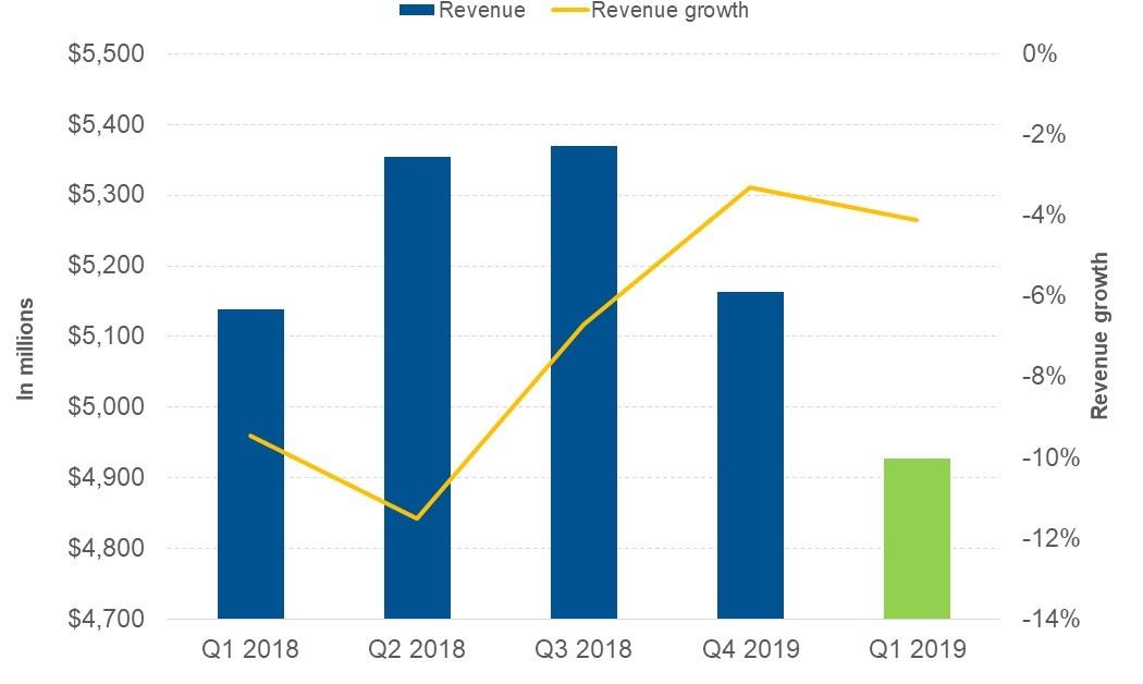 Analysts Expect McDonald’s Revenue to Fall in Q1 2019