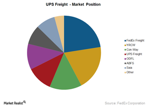 uploads///UPS frieght market position