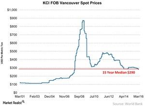 uploads///Weekly Potash Spot Prices