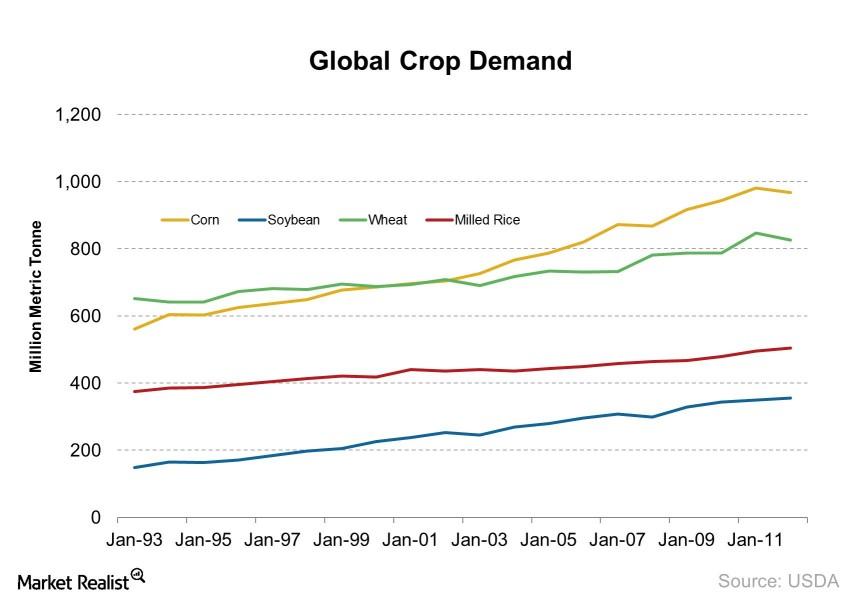 Why Corn Is Taking Over Demand Growth From Wheat And Rice