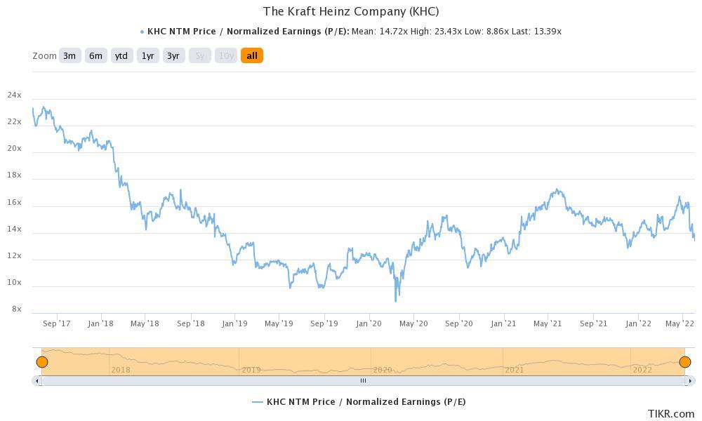 khc stock pays high dividends