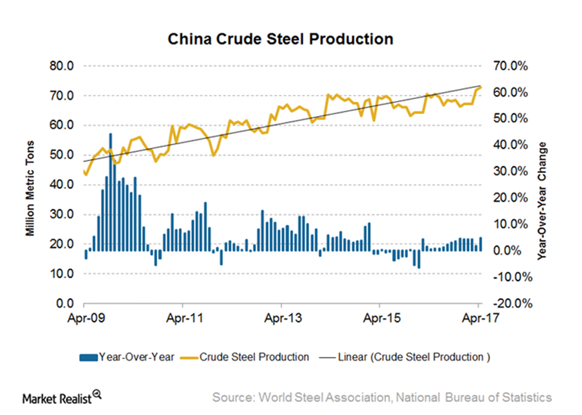 Guide to April 2017 Global Steel Production Data