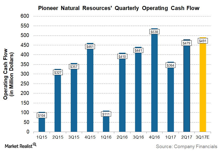 uploads///PXD Q Pre EPS Cash Flow