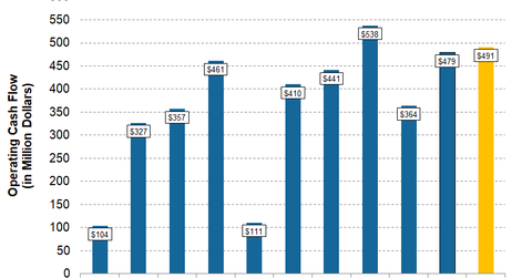uploads///PXD Q Pre EPS Cash Flow