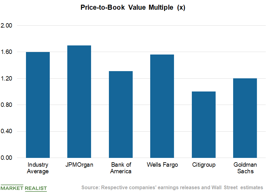 A Look at the Top Five US Banks’ Valuations