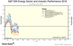 Where Is the Energy Sector Heading?