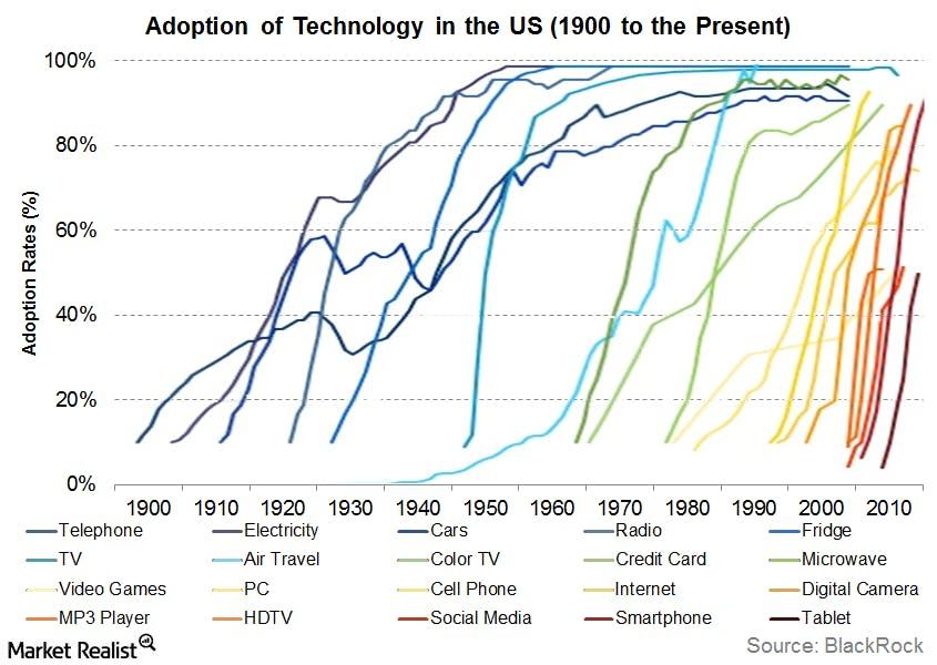 technology adoptionpngautocompresscformatandixlibphp