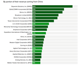 uploads///A_Semiconductors_US companies with largest exposure to china