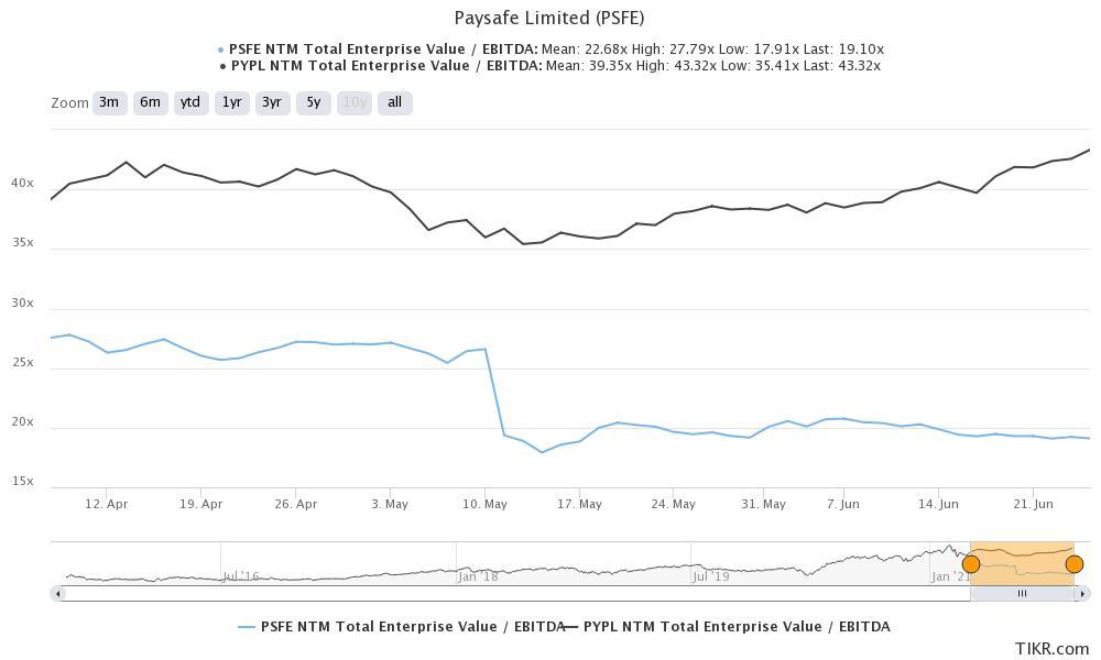 PSFE stock looks undervalued