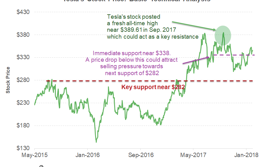Key Technical Levels in Tesla Stock before Its 4Q17 Event