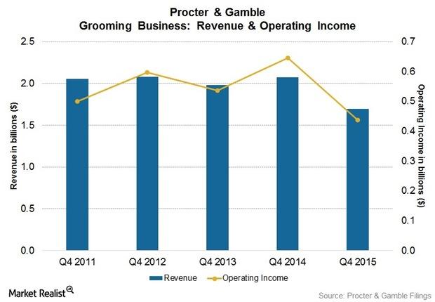 P&G’s Grooming and Hair Care Brands Lead Market