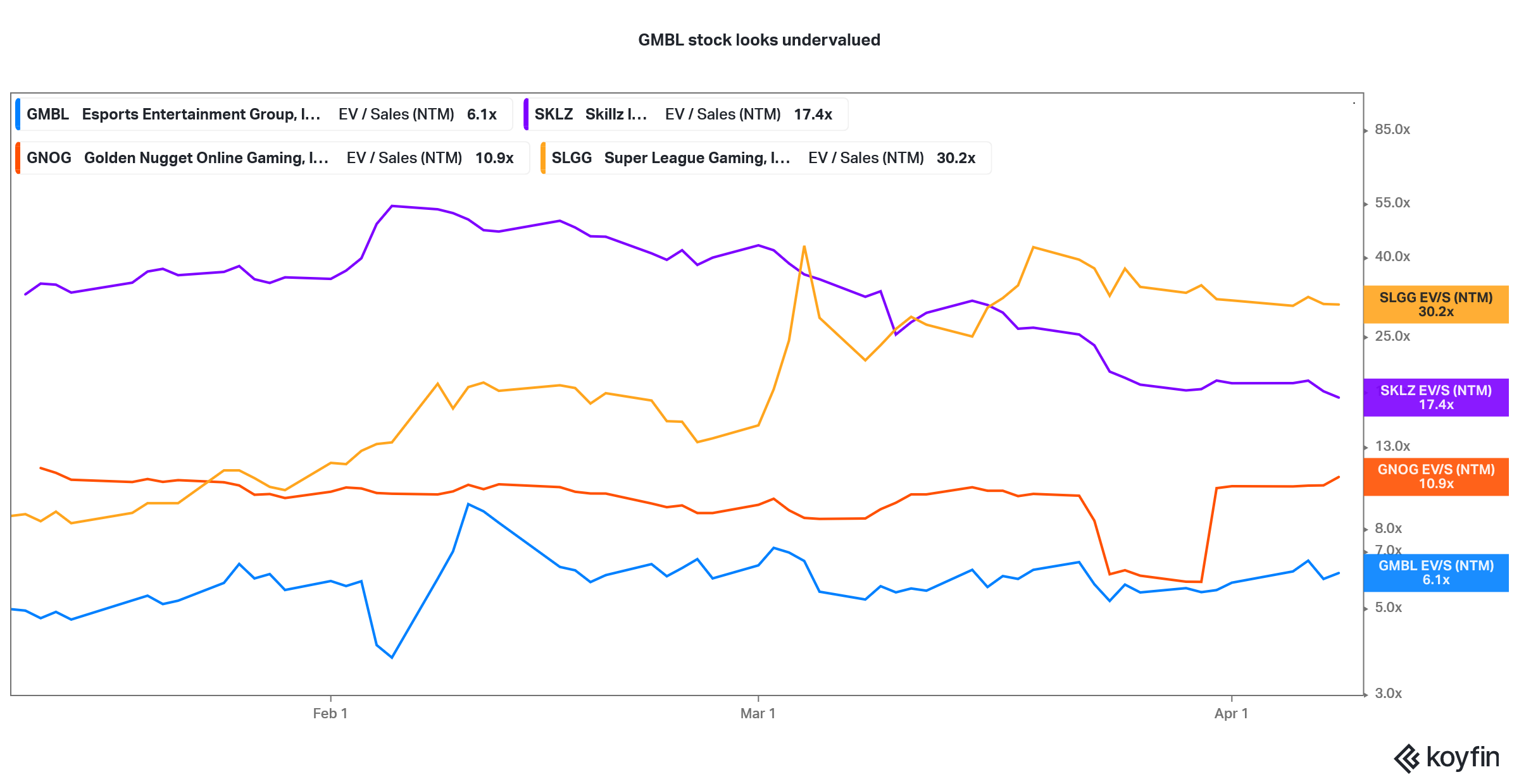 gmbl stock looks undervalued