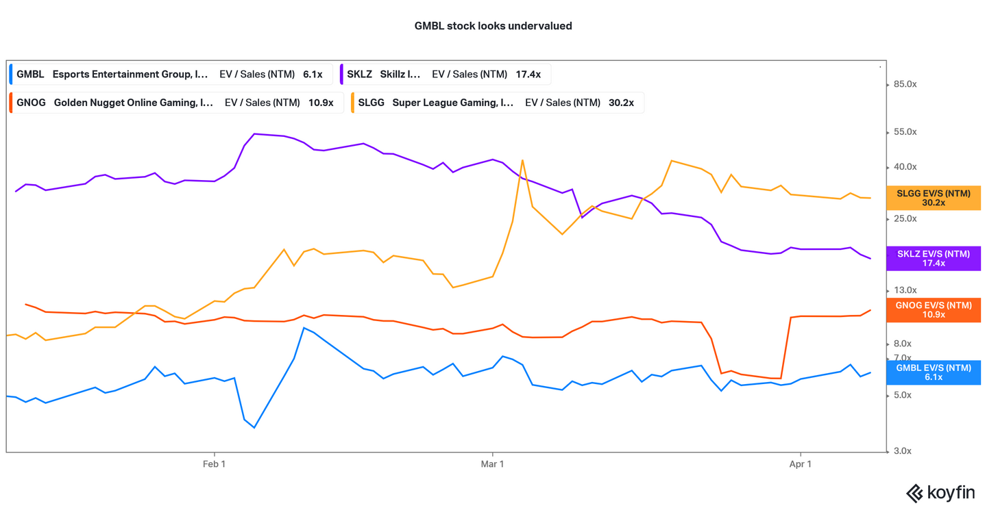 Why Is GMBL Stock Rising and Is It a Good Stock to Buy Now?