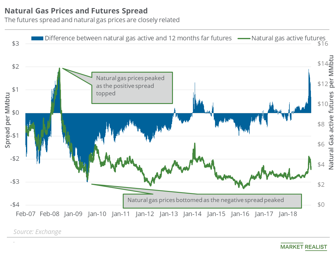 natural gas futures eth