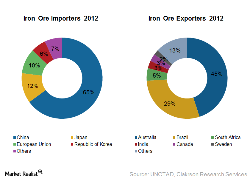 Mustknow Countries involved with the seaborne iron ore trade