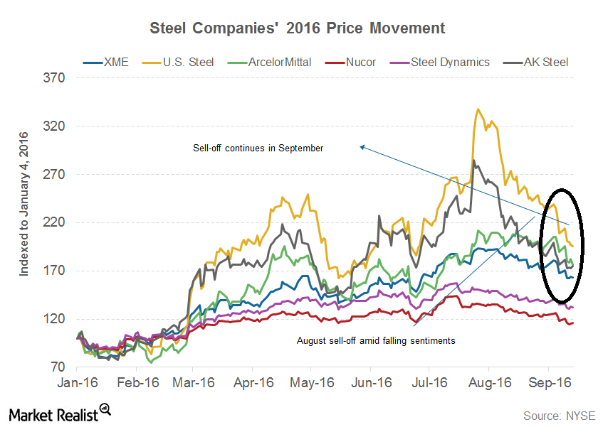 Steel Companies On The Stock Market