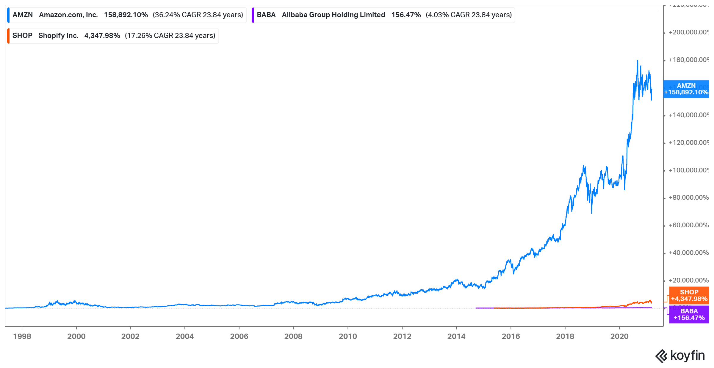 Ecommerce stocks have paid off well for investors 