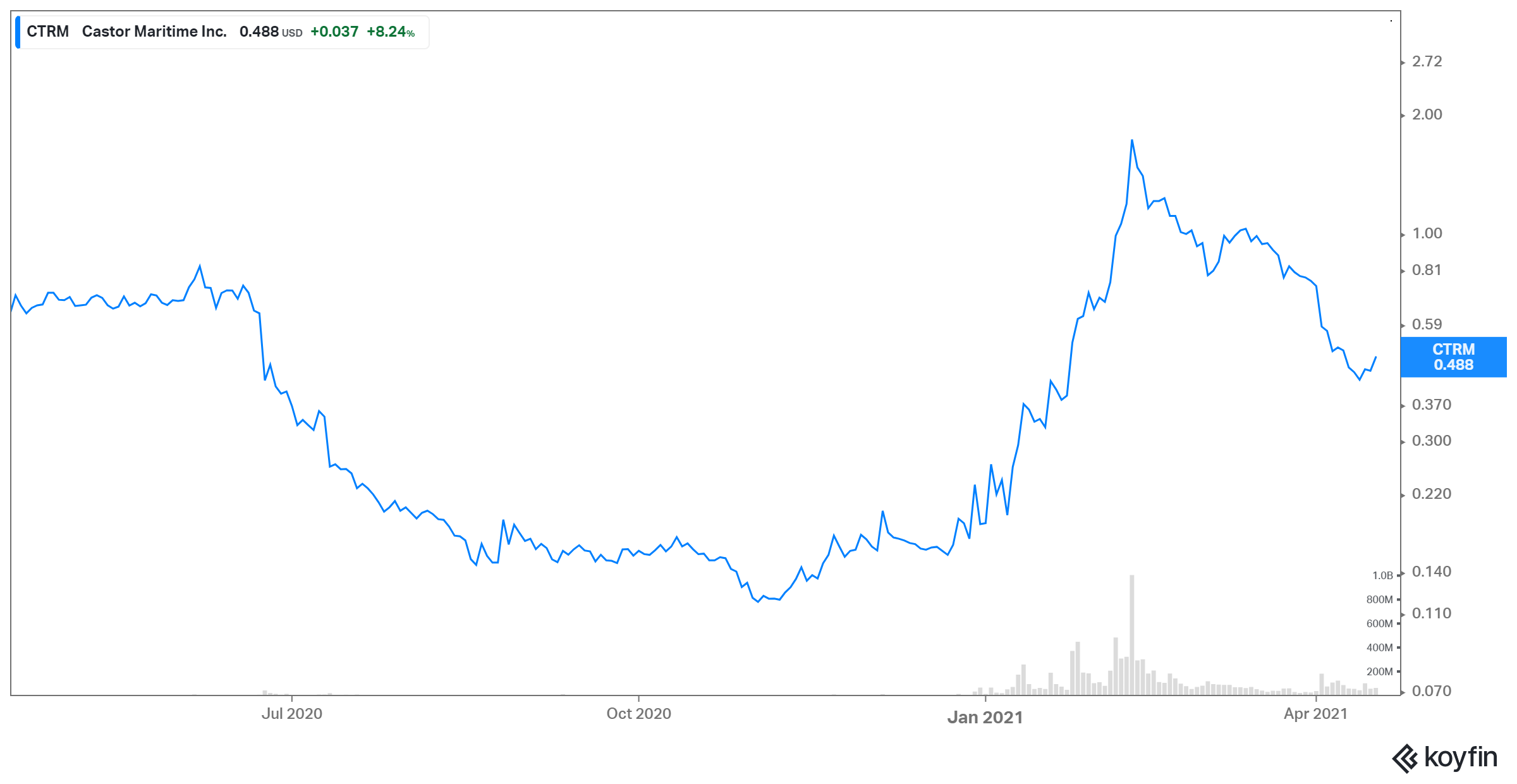 CTRM Forecast 2025 Is It a Good Dry Bulk Stock to Buy?