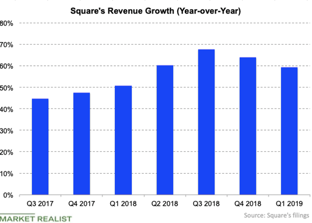 uploads///Square Revenue Growth Q