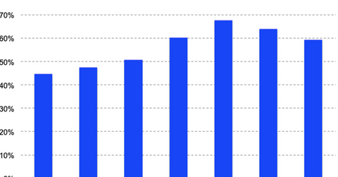 uploads///Square Revenue Growth Q