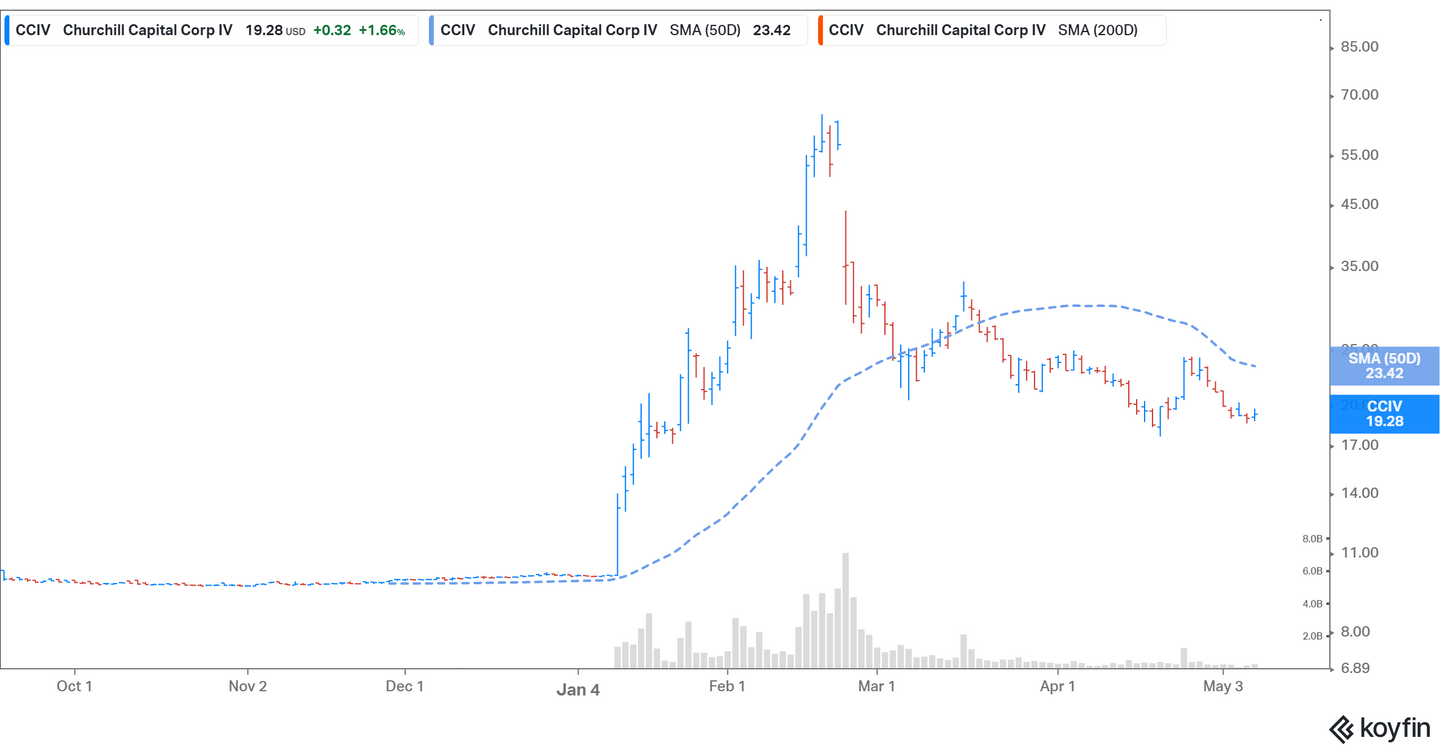CCIV Stock Is a Good Buy Below 20 As the Lucid Merger Nears?