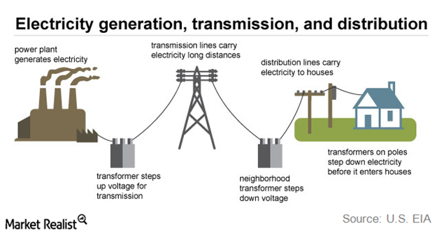 Utilities Overview: How Does The Electricity Supply Chain Work?