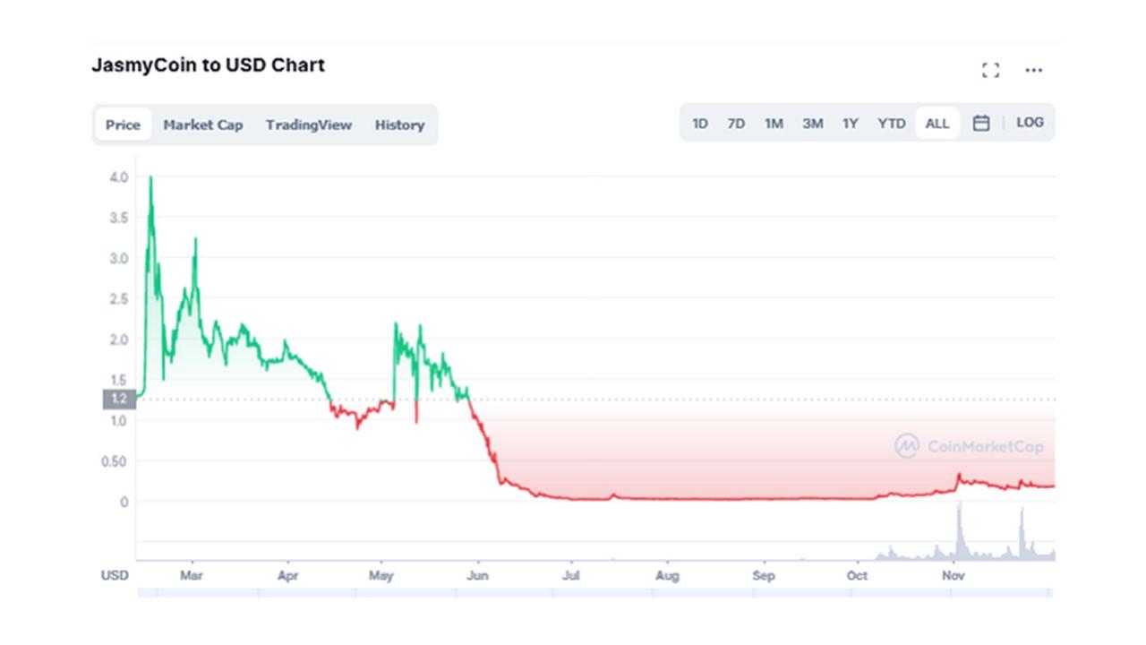 Jasmy Price Prediction Will It Go Back Up to 5 in 2022