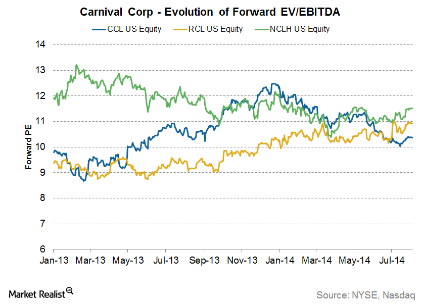 How Is Carnival Valued Compared To Its Peers?