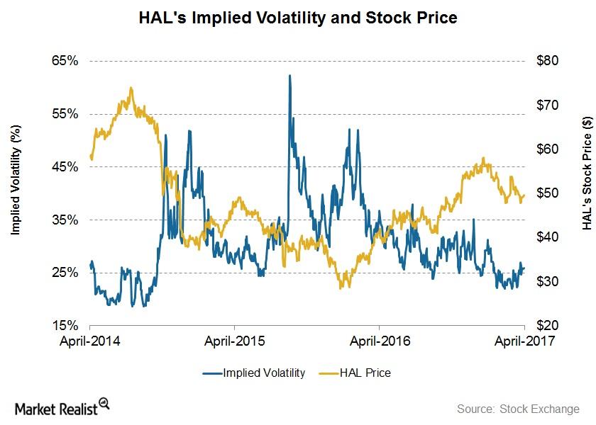 A Look At The 7 Day Stock Price Forecast For Halliburton