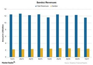 uploads///Chart  Sandoz