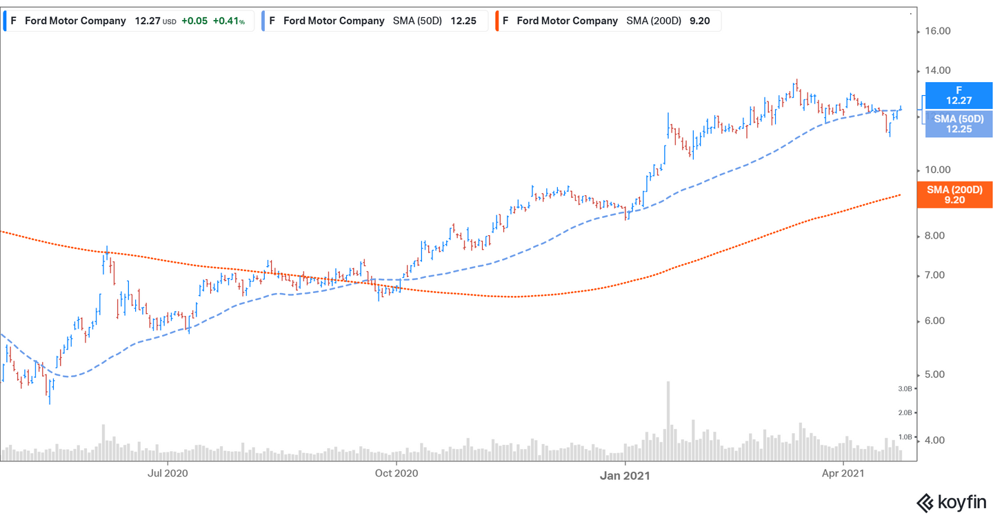 Ford (F) To Announce Q1 Earnings Results Soon—Will It Restore Its Dividend?