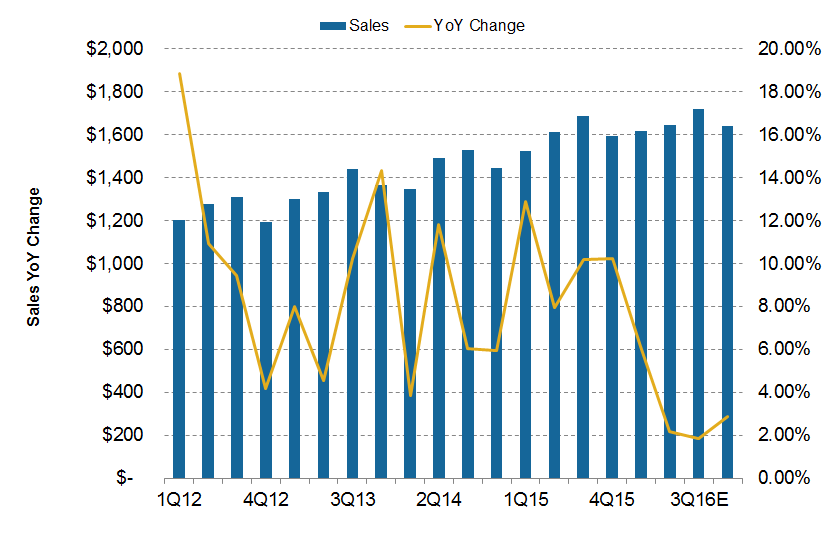Do Analysts Expect JetBlue’s Revenue to Rise in 3Q16?