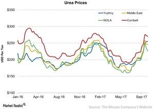 uploads///Urea Prices