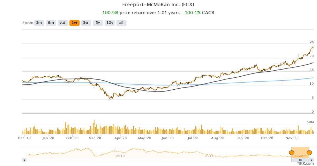 Fcx stock deals price today