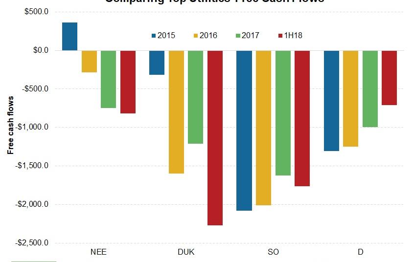Analyzing Top Utilities Free Cash Flow Trends