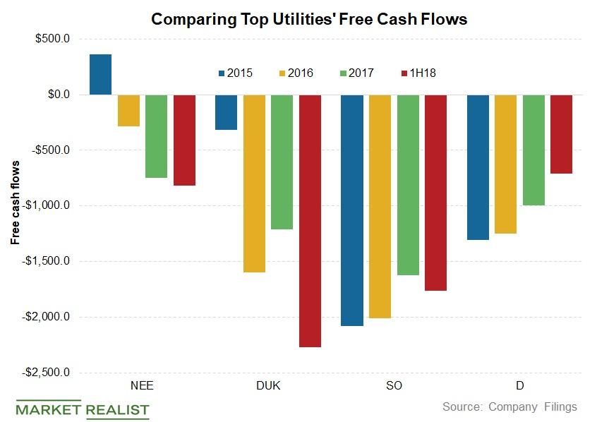 Analyzing Top Utilities’ Free Cash Flow Trends