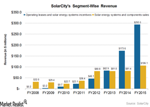 uploads///segment wise revenues