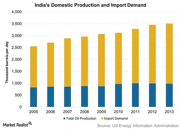 uploads///Indias Domestic Production and Import Demand