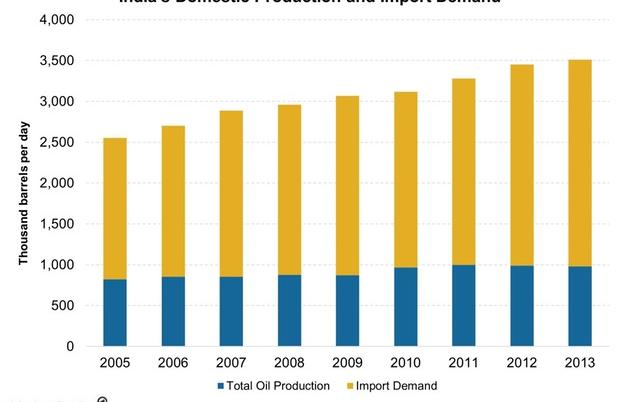 Does India Produce Oil