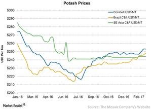 uploads///Potash Prices