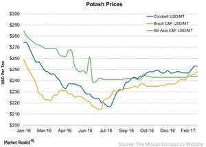 uploads///Potash Prices