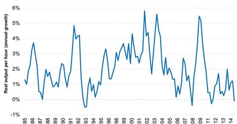uploads///Labor productivity has dipped over the years