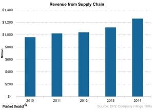 uploads///Revenue from Supply Chain