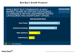 Understanding Best Buy's Growth Strategies