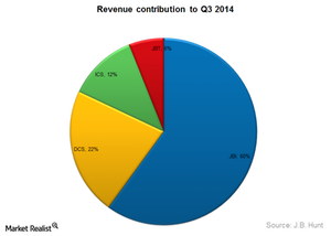 uploads///JBHT revenue break up