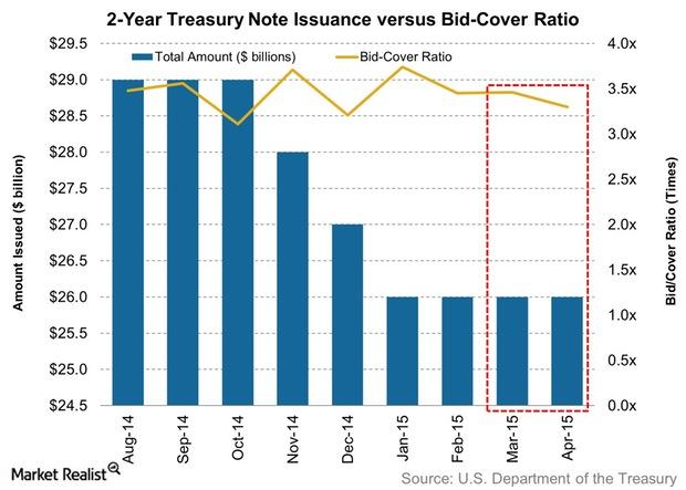 2 Year Treasury Note Size , US 5 Year T-Note Futures Prices – GJVF
