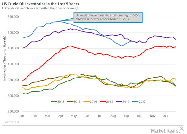 How Record US Crude Oil Exports Are Impacting Crude Oil Inventories and ...