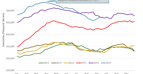 uploads///US crude oil inventory